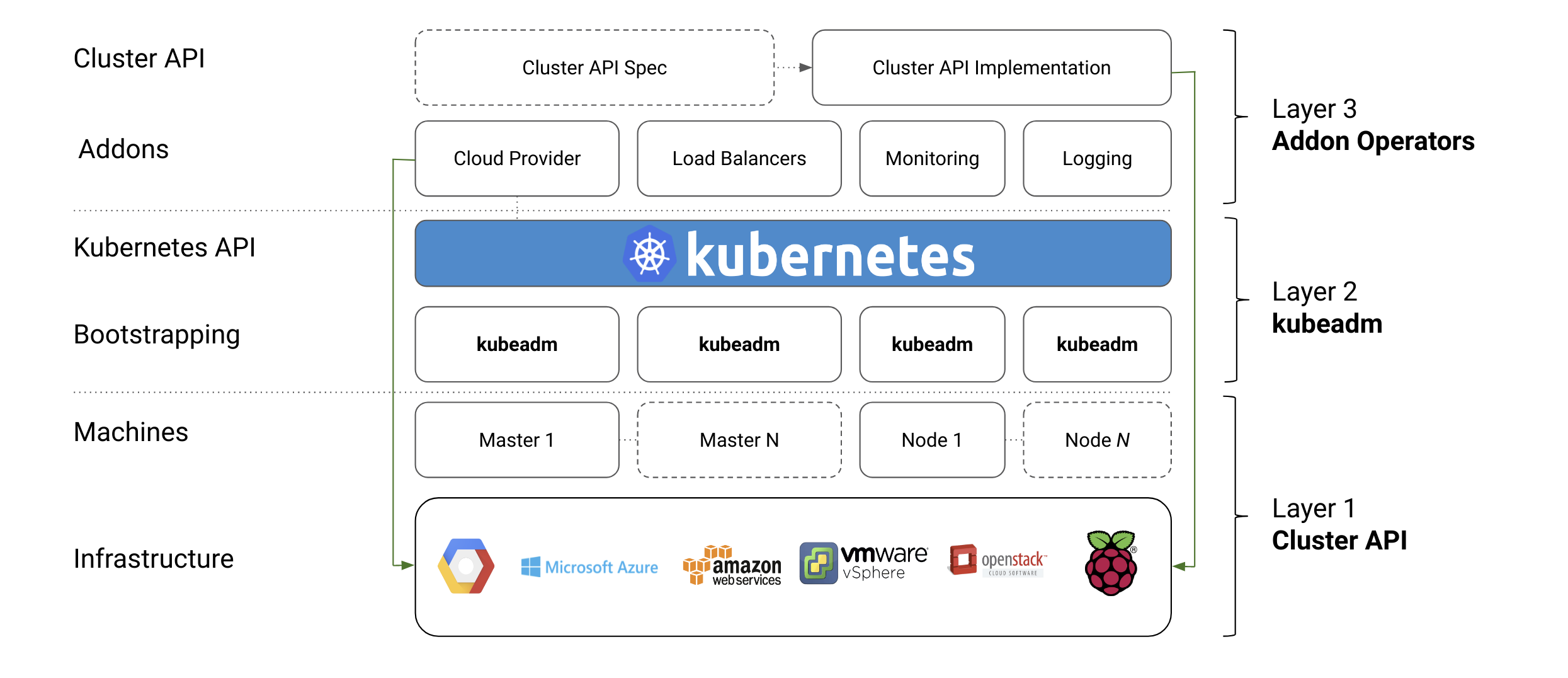 Cluster Lifecycle Layers